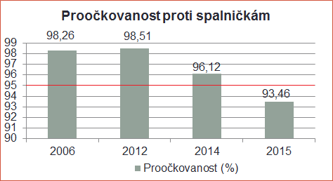 Proočkovanost proti spalničkám Proočkovanost proti spalničkám