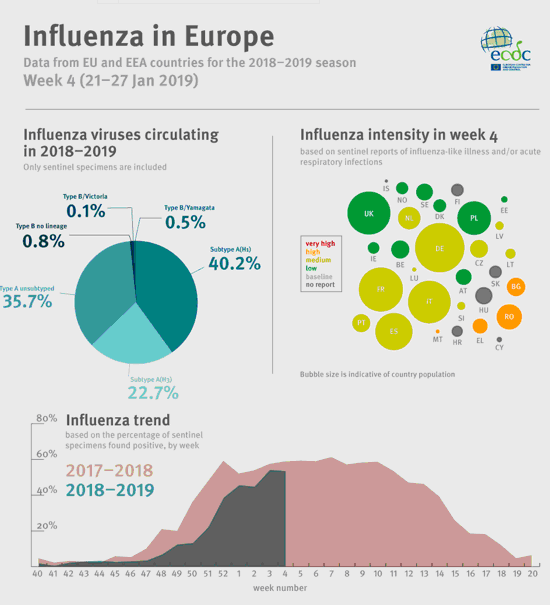 Chřipka v Evropě